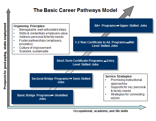 Basic Career Pathways Model Basic Career Pathways Model